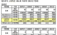 [2011국감] 코레일도 맹독 제초제 1만9000ℓ 뿌려