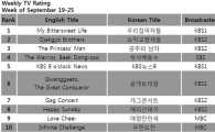 [CHART] Weekly TV ratings: September 19-25
