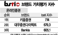 [그래픽뉴스]키움증권, 온라인증권 브랜드 1위
