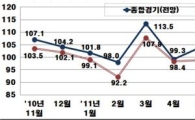 10월 BSI 3개월만에 100 턱걸이  
