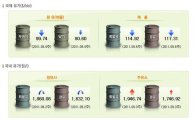 한국 휘발유값, 미국에 비해 '2배↑'