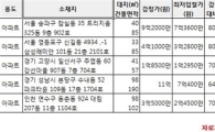 [알짜경매]잠실 85㎡ 트리지움 아파트, 7억3600만원