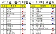 '삼성갤럭시' 대한민국 100대 브랜드 1위 올라