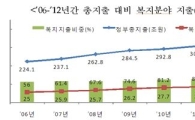 내년도 복지예산 92조..올해比 6.4%↑