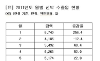 선박 수출 돌연 비명, 조선업계에 무슨일이…