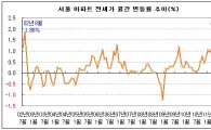 서울 전셋값 1.56% 증가, 지난달 상승률 9년만에 최고