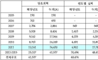 [2011국감]LH, 세종시 사업 투자비 1조3000억원 줄여