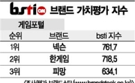 [그래픽뉴스]넥슨, 게임포털 브랜드 1위