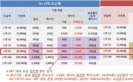 [단독]LG U+, LTE요금 가장싸다