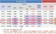 [단독]LG U+, LTE요금 가장싸다