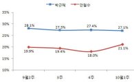 박근혜 27.1% vs 안철수 21.1%