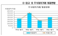 글로벌 증시 공매도 급증..韓 대차거래도 16% ↑