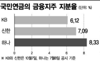 국민연금, 금융지배력 커졌다