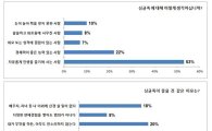 네티즌 75% 싱글족 '긍정적' ..최고 고수는 '혼자 고기집 가기'