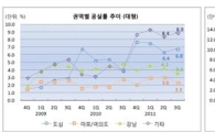 불꺼진 사무실 줄었다..서울 3분기 오피스 공실률 5.0%
