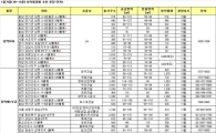 올 가을(10~11월) 전국 6만6000가구 분양