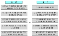 "시공사 중심 재개발·재건축 공사계약 막는다"