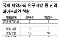 신약후보 대웅제약 8개, 종근당 7개 順