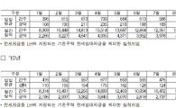 국민주택기금 전세대출 실적 전년比 28% ↑