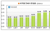 전세시장, 상승폭 둔화됐지만 여전히 '강세'