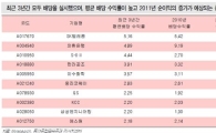 4Q 눈여겨 볼 배당주 10選
