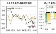서울 재건축값, '우하향' 그래프