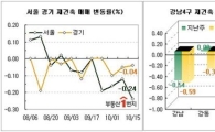 서울 재건축값, '우하향' 그래프