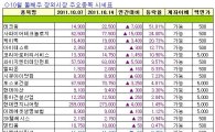[주간장외시황] 공모예정 테크윙, 지난주 51.01% 상승