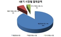 3Q 채권장외결제 780조..국채 거래 가장 많아
