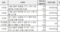 [알짜경매]둔촌동 주공아파트 최저가 7억400만원