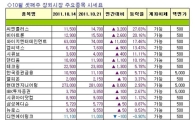 [주간장외시황] 씨엔플러스, 지난주 27.83%↑