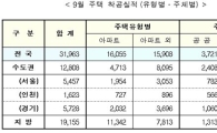 주택 분양승인 167%↑.. 전셋값 상승세 꺾이나