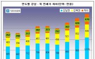 강남 vs 강북 전세값 격차 역대 최고