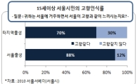 서울시민 10명중 8명, "나는 서울사람"