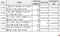 [알짜경매]화곡 푸르지오 최저가 4억7200만원
