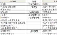 서울시 주요 정책 향배는 ? "큰 틀 변화 불가피"