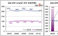 非강남-강남3구 집값, 절반으로 격차 줄어