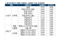 [선택 10.26]강북권 재건축 연한 단축, 수혜단지는?