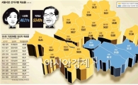 [선택 10.26]박원순 '압승'..서울시민 '표심' 분석해보니