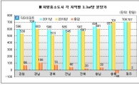 지방 중소도시 아파트 분양가 3년만에 600만원대 돌파