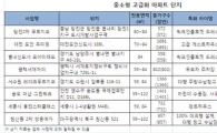중소형도 고급화 바람, 분양성공 열쇠 ‘상품성’