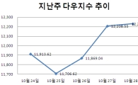 [주간뉴욕전망] 10월 13.6% '너무 많이 올랐다'