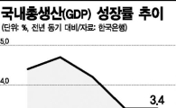 "벌써 얼었다" 산업활동·심리지표 일제히 하락