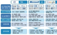 애플-MS-구글 격화된 OS경쟁 속 韓 기업은?