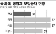 비싸서 건보 적용 안된다는 항암제