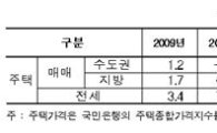 건산硏 "내년 집값 1%, 전셋값 5% 오른다"