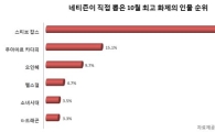 10월 화제의 인물, 스티브잡스-카다피-오인혜 순