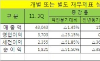 유가증권상장사, 3분기 이익 감소 뚜렷