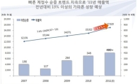 웅진코웨이, 렌탈·멤버십 계정수 541만 돌파