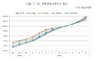 4분기 전국 집값·전셋값 상승세 지속 전망